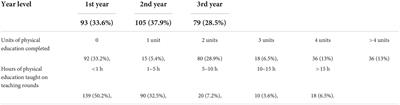 Confidence and motivation to teach primary physical education: A survey of specialist primary physical education pre-service teachers in Australia